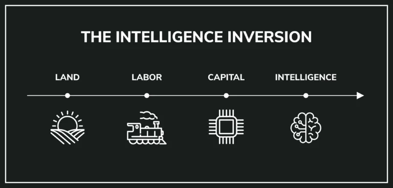 Understanding the Inversion of Intelligence in AI