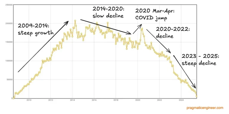 Something Quiet Is Happening to Stack Overflow